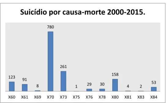 FIGURA 04  ±  Gráfico suicídio por causa-morte 2000-2015. 