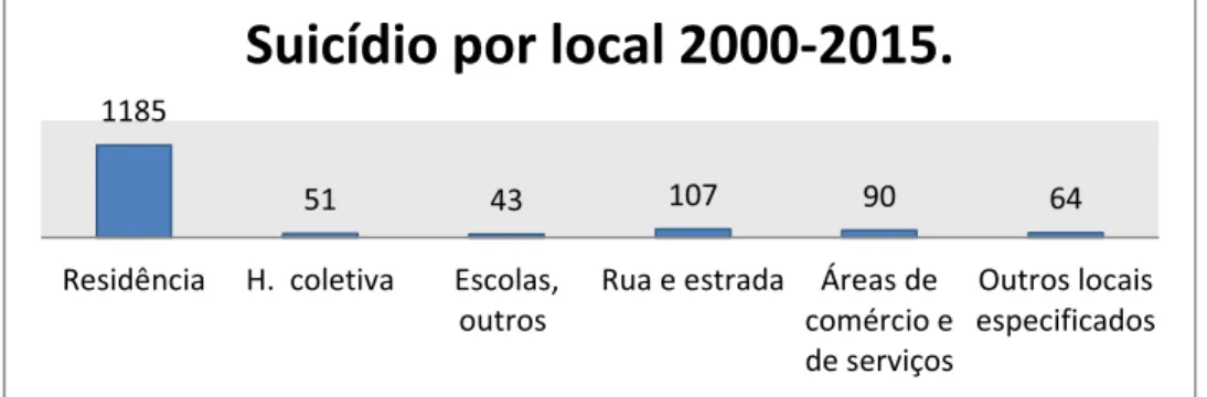 FIGURA 05 ± Gráfico suicídio por local de ocorrência 2000-2015. 