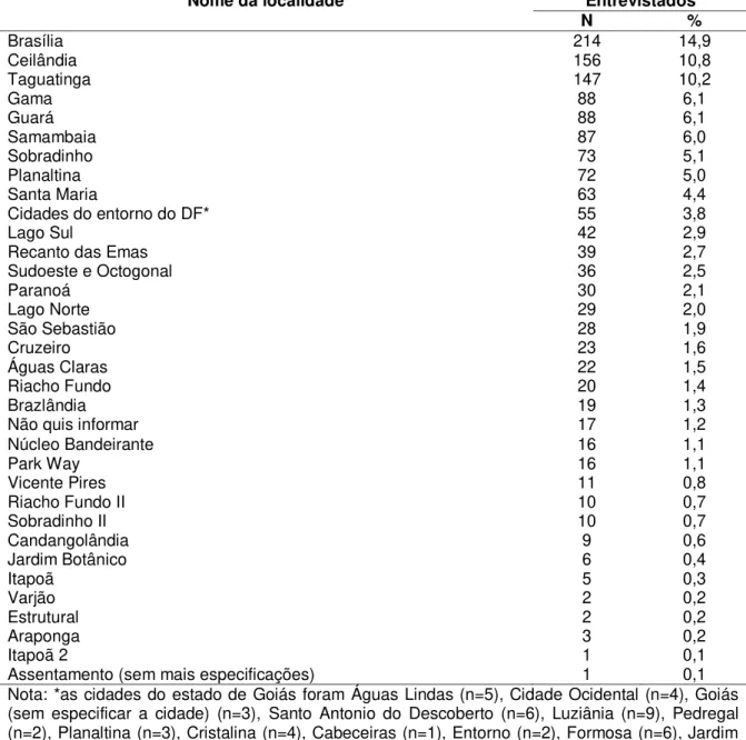 Tabela 11  –  Locais de residência informados pelos participantes da pesquisa no  Distrito Federal e entorno, Brasil, 2006-2009