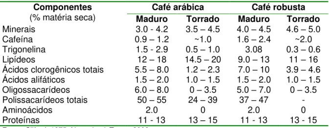 Tabela 2 - Composição química do café arábica e robusta, maduro ou torrado. 