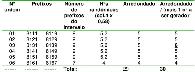 Tabela  8  –   Cálculos  realizados  para  a  obtenção  dos  números  de  telefones  a  serem sorteados em cada intervalo de prefixo