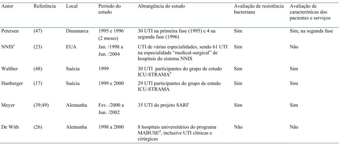 Tabela 3  Estudos selecionados sobre monitorização do consumo de antibacteriano em UTI – Adulto, conforme o sistema ATC / DDD  Autor   Referência   Local   Período do 