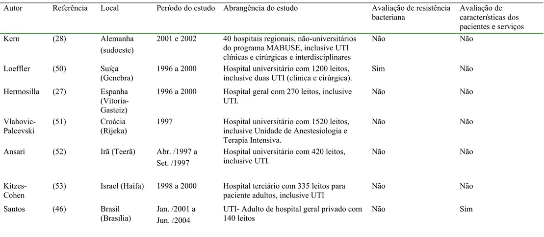 Tabela 3 (continuação)     Estudos selecionados sobre monitorização do consumo de antibacteriano em UTI – Adulto, conforme o sistema ATC / DDD  Autor  Referência  Local  Período do estudo  Abrangência do estudo  Avaliação de resistência 