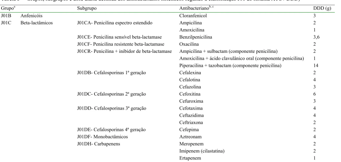 Tabela 5  Grupos, subgrupos e dose diária definida dos antibacterianos sistêmicos segundo a classificação J01 do sistema ATC / DDD) 