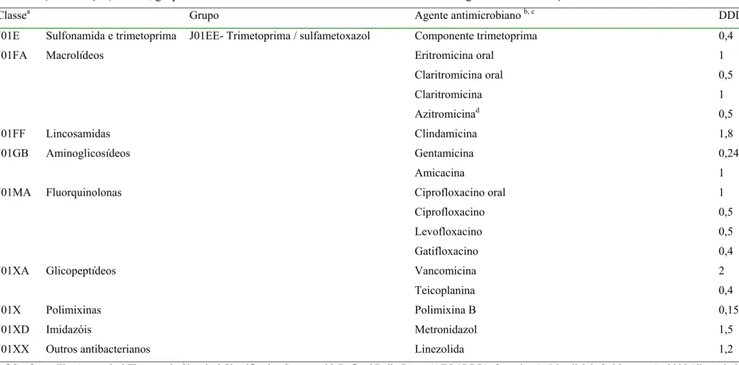 Tabela 5 (continuação) Classe, grupo e dose diária definida dos antibacterianos sistêmicos segundo a classificação J01 do sistema ATC / DDD 