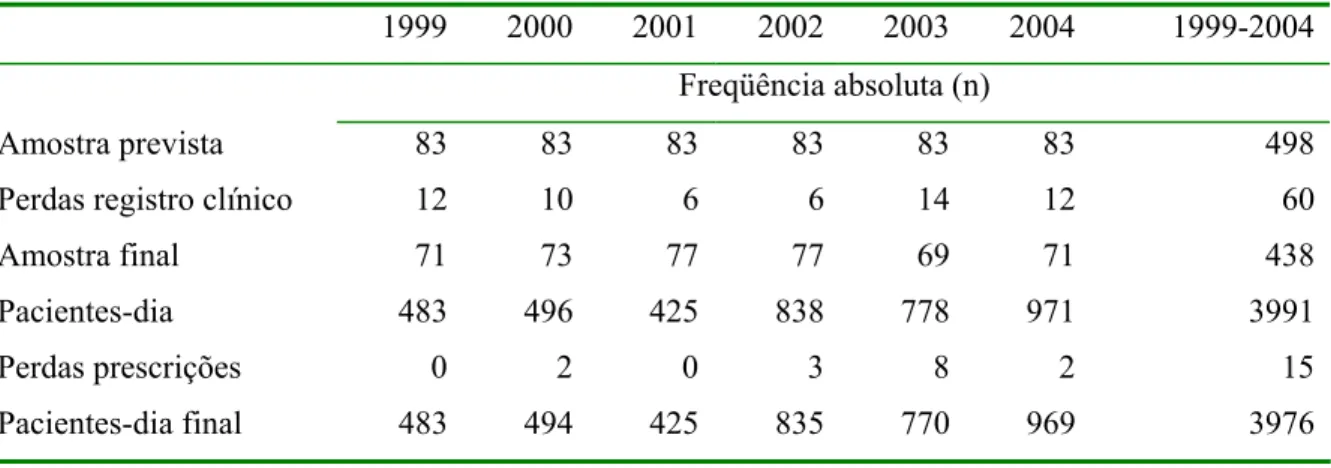 Tabela 9  Tamanho da amostra e perdas por ano-calendário. UTI-HRT  