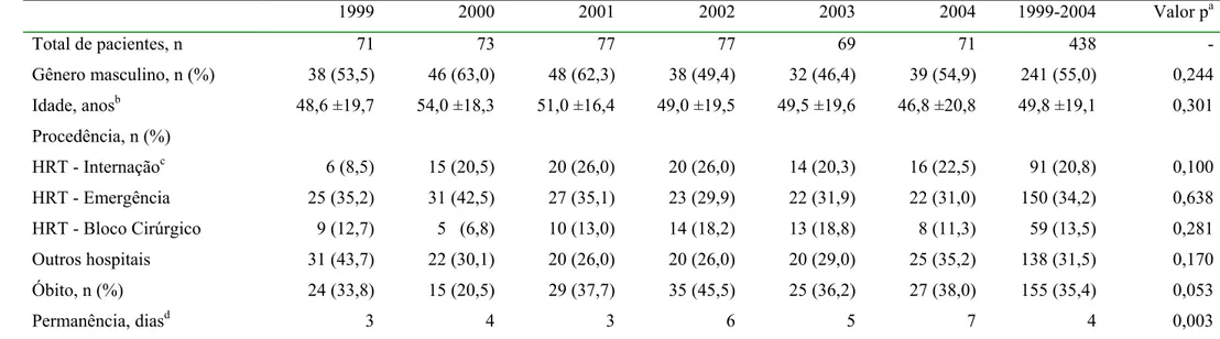 Tabela 10  Características dos pacientes admitidos na UTI-HRT / HRT   1999 2000 2001 2002  2003 20041999-2004 Valor pa Total de pacientes, n  71 73 77 77  69  71 438 -  Gênero masculino, n (%)  38 (53,5) 46 (63,0) 48 (62,3) 38 (49,4)  32 (46,4)  39 (54,9) 