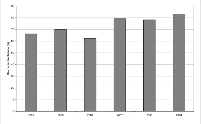 Figura 3    Freqüência relativa anual de pacientes que usaram antibacterianos. UTI-HRT 