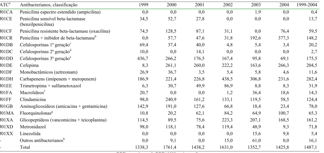 Tabela 13  Densidade de incidência de consumo dos principais antibacterianos ou grupos de antibacterianos (DDD 1000 ): dados da amostra 