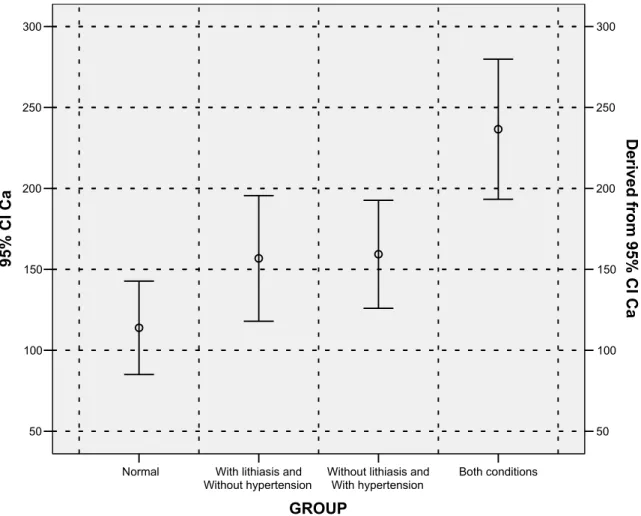 Figure 1. Calciuria in group with urolithiasis and BH is significantly higher in relation to  control group, group with lithiasis and with blood hypertension