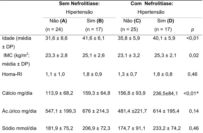 Tabela 2. Características clínicas, Homa-RI e dosagens urinárias em hipertensos e  normotensos sem litíase renal e em hipertensos e normotensos com litíase renal 