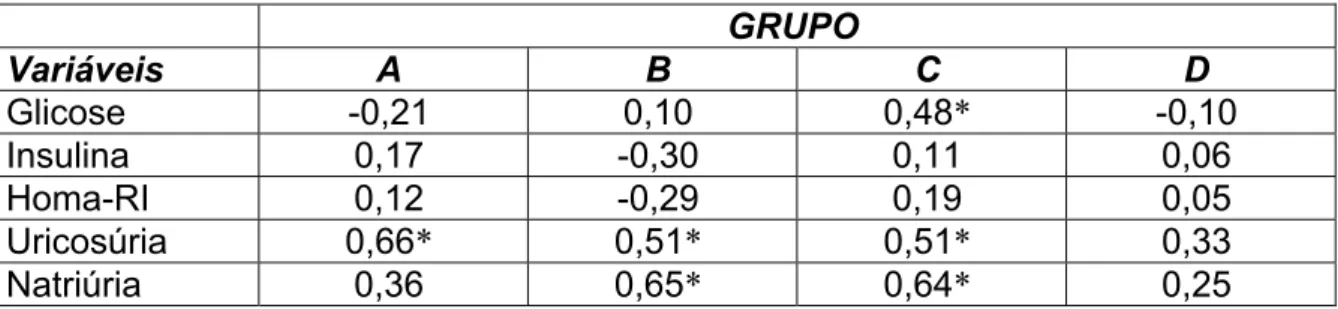 Tabela 3. Coeficientes de correlação da calciúria com parâmetros laboratoriais da  amostra e controlados para o IMC e idade 