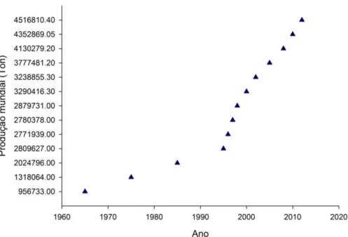 Figura 1 - Evolução da Produção mundial do morango. Fonte: FAOSTAT (2014). 