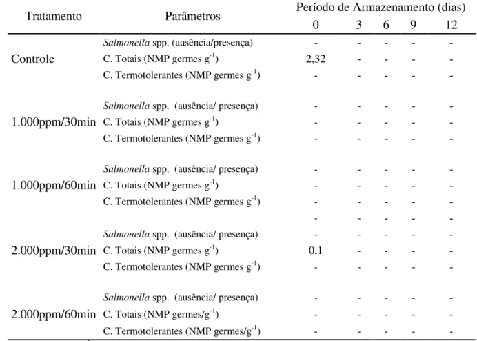 Tabela  1  –   Média  da  contagem  de  Salmonella  spp.,  Coliformes  totais  e  Coliformes  termotolerantes em morangos ozonizados em diferentes combinações de concentração do gás  (ppm) e período de exposição (min) e armazenados a 5 ºC 
