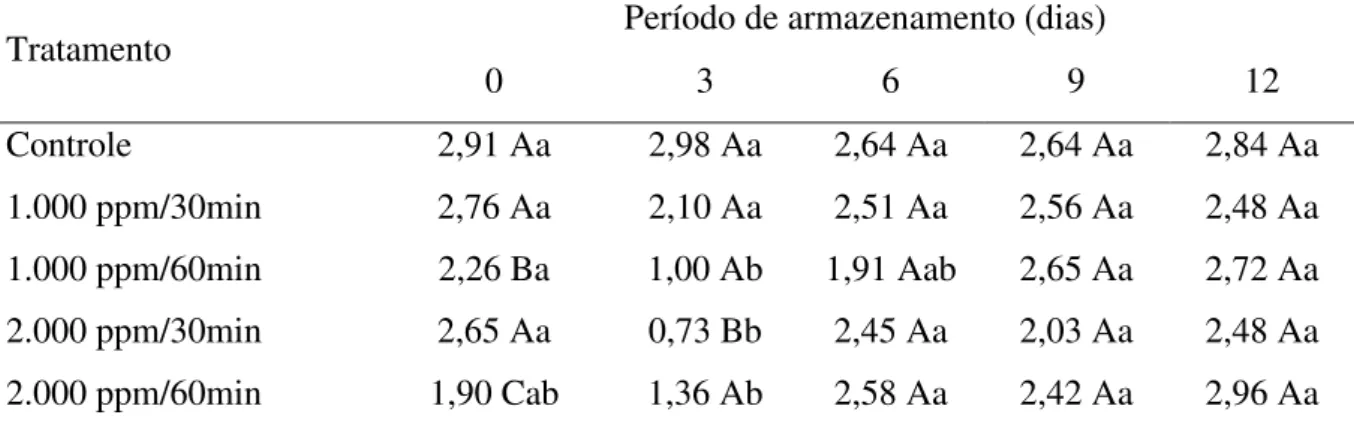 Tabela  4  -  Valores  médios  referentes  à  contagem  de  mesófilos  aeróbios  (log  UFC  g -1 )  em  morangos  ozonizados  em  diferentes  combinações  de  período  de  exposição  (min)  e  concentração do gás (ppm) e armazenados a 5 ºC 