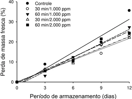 Figura 1 - Perda de massa fresca (%) em morangos ozonizados em diferentes combinações de  concentração do gás (ppm) e período de exposição (min) e armazenados  a 5 ºC