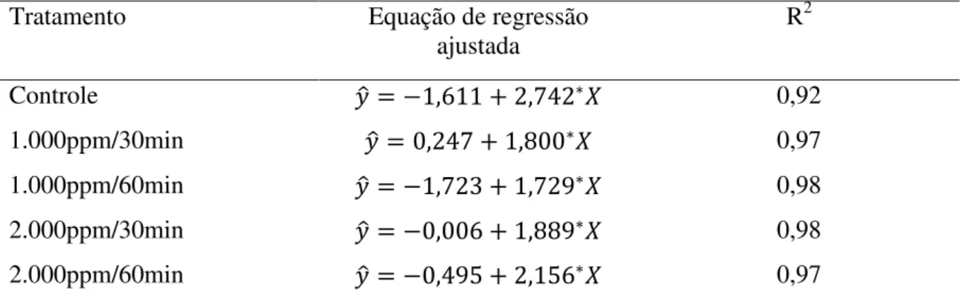 Tabela  1  -  Equações  de  regressão  ajustadas  e  respectivos  coeficientes  de  determinação  referentes à perda de massa fresca (%) em morangos ozonizados em diferentes combinações  de concentração do gás (ppm) e período de exposição (min) e armazenad