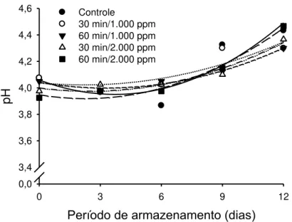 Figura 2 - Curvas referentes ao pH em morangos ozonizados em diferentes combinações de  concentração do gás (ppm) e período de exposição (min) e armazenados  a 5 ºC