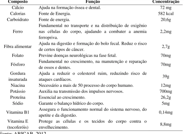 Tabela 1. Valores de composição nutricional de amendoim torrado para porção de 100  gramas 