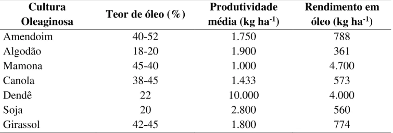 Tabela 3. Características de culturas oleaginosas quanto ao teor de óleo, produtividade  média e rendimento de óleo por hectare 