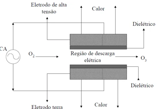 Figura 3. Mecanismo de formação do gás ozônio pelo método corona. 