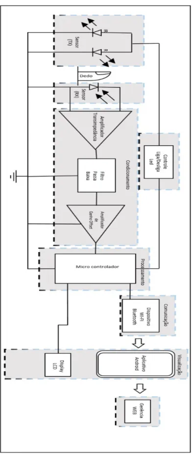 Figura 3.1: Projeto Ox´ımetro com Comunica¸c˜ ao Bluetooth