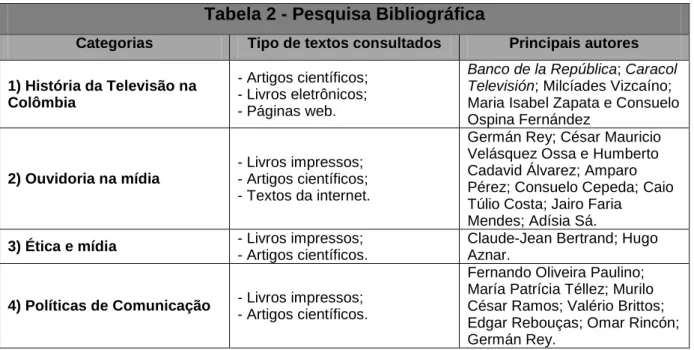 Tabela 2 - Pesquisa Bibliográfica 