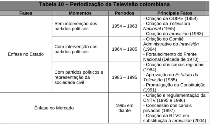 Tabela 10 – Periodização da Televisão colombiana 