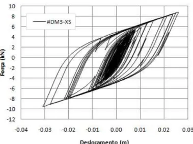 Figura 4.42 - Comportamento histerético do dissipador metálico DM#3 do tipo X Shape  quando a estrutura é submetida à excitação sísmica 