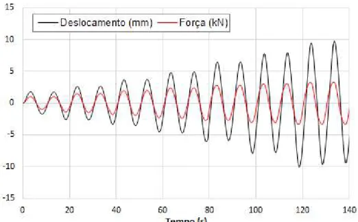 Figura 4.38 - Carregamento senoidal crescente aplicado ao modelo Bottle Shape com histórico  de deslocamentos 