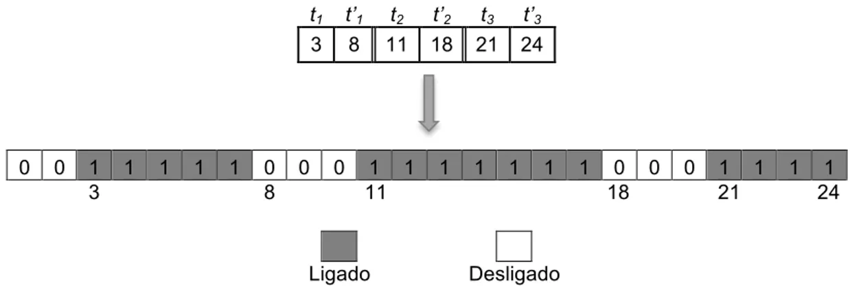 Figura 3.2 - Representação da solução por valores de tempo 