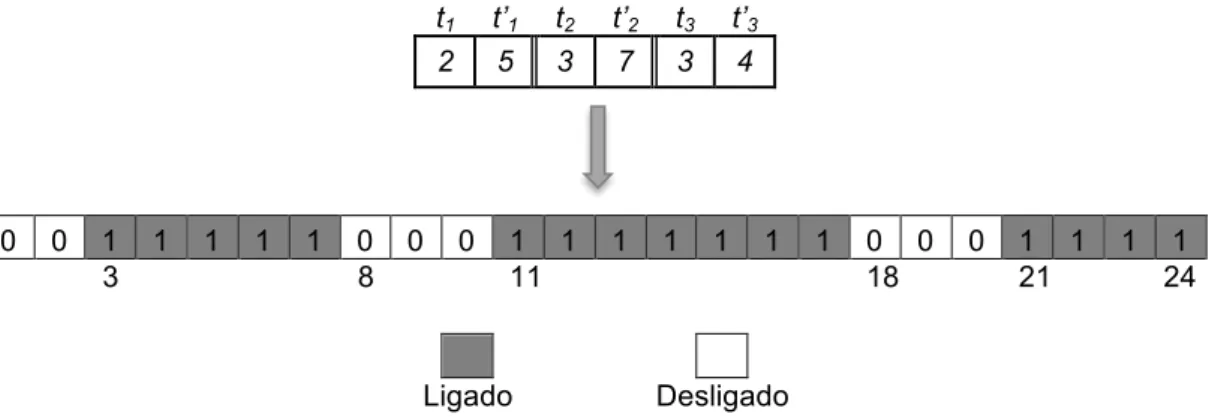 Figura 3.4 - Representação da solução por valores relativos de tempo com três acionamentos  Ao limitar a quantidade de pares t i , t’ i , e, por consequência, o número máximo de acionamentos de  cada  elemento,  a  representação  proposta  por  López-Ibáñe