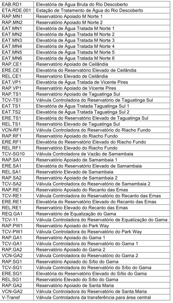 Tabela 4.1 - Código das unidades operacionais do sistema Descoberto  EAB.RD1  Elevatória de Água Bruta do Rio Descoberto 