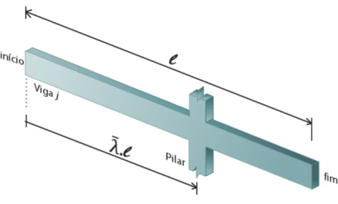 Figura 3.4 - Parâmetro de um pilar em uma viga do pavimento. 
