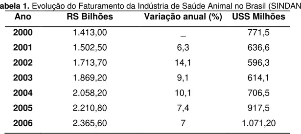 Tabela 1. Evolução do Faturamento da Indústria de Saúde Animal no Brasil (SINDAN)  Ano  RS Bilhões  Variação anual (%)  USS Milhões 