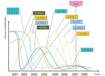 Figura 3.11  – Evolução dos esforços do ITU-T na elaboração das recomendações do plano  de controle da arquitetura ASON (LEHR - ZEUNER, 2007) 