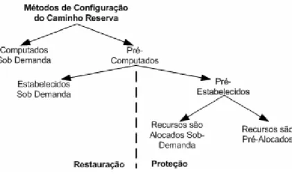 Figura 3.12  – Métodos de configuração de caminho para recuperação do tráfego 