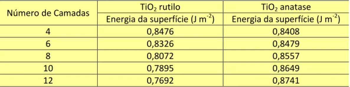 Tabela 3. Energia da superfície em J m -2  em função do número de camadas para a superfície  (110) do TiO 2  rutilo e (101) do TiO 2  anatase 