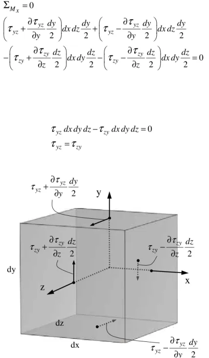 Figura 2.7 – Equilíbrio de momentos das componentes de tensão em relação a x 