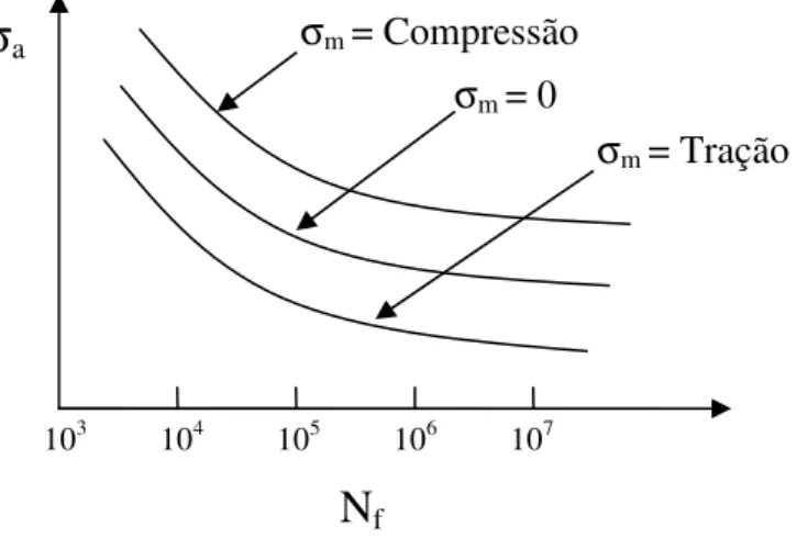 Figura 3.2 – Diferentes Tensões médias para uma mesma amplitude de tensão  σ a