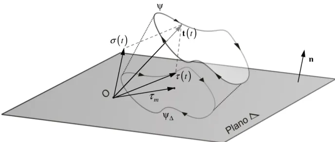 Figura 4.1- Vetor tensão descrevendo uma trilha de carregamento ψ para um carregamento  periódico 