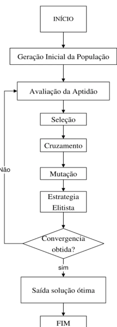 Figura 3.1 - Fluxograma de otimização utilizando Algoritmos Genéticos. Modificado de  Zuo et al