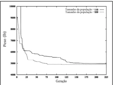 Figura 4.6 - Variação do peso ao longo das gerações  (Deb et al. 2001). 