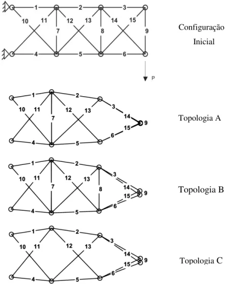 Figura 4.7 - Amostras de topologias selecionadas na otimização de tamanho, forma, e  topologia da  treliça plana de 15 barras  (Fadel et al