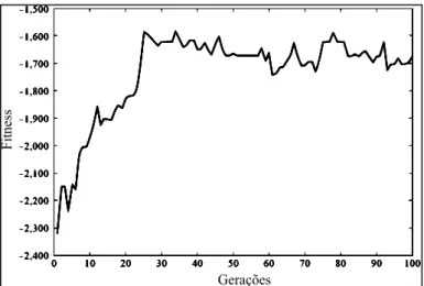 Figura 4.12 - Histórico do fitness para a otimização do edifício ( Kaveh e  Shahrouzi