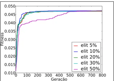 Figura 6.3 - Valores do fitness para diferentes porcentagens de elitismo com mutação  constante de 30% em 800 gerações