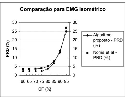Figura 5.11 – Comparação entre os resultados do algoritmo proposto neste trabalho e o  trabalho de Norris et al para sinais de EMG isométricos