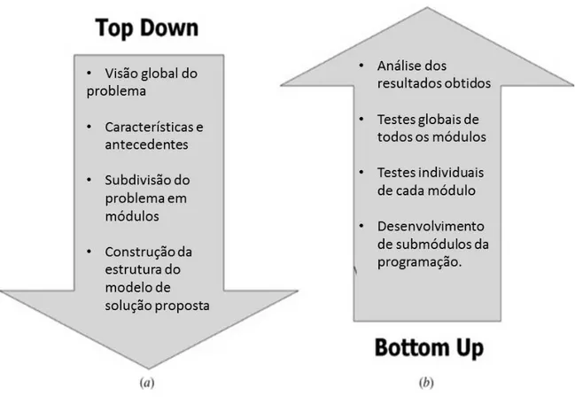 Figura 2. a) metodologia top down, b) metodologia bottom up. 