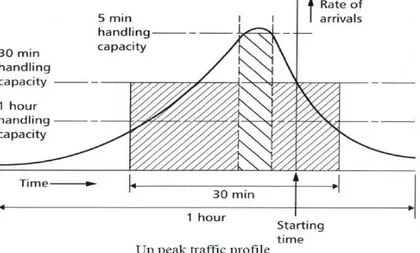 Figura 6. Intensidade de tráfego up-peak [2]. 
