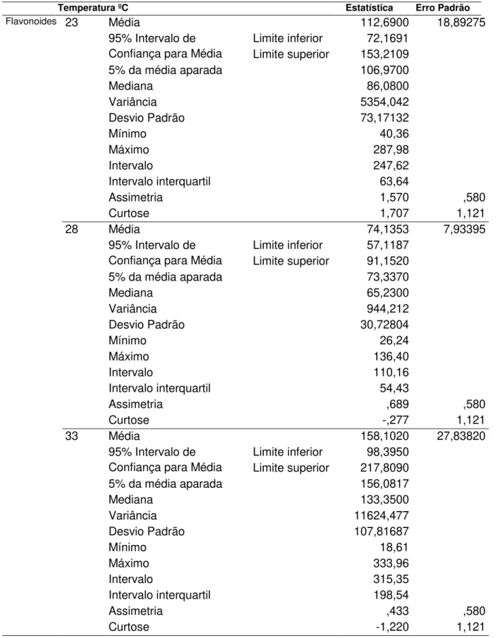 Tabela  9.  Valores  descritivos  para  a  variável  temperatura  em  relação  à  variável  resposta flavonoides